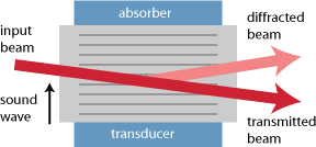 AOM diagram