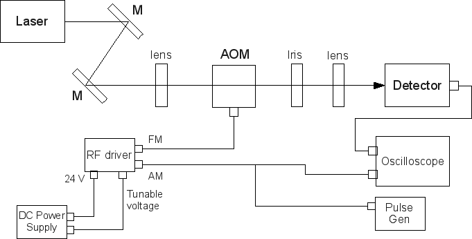 Experimental setup