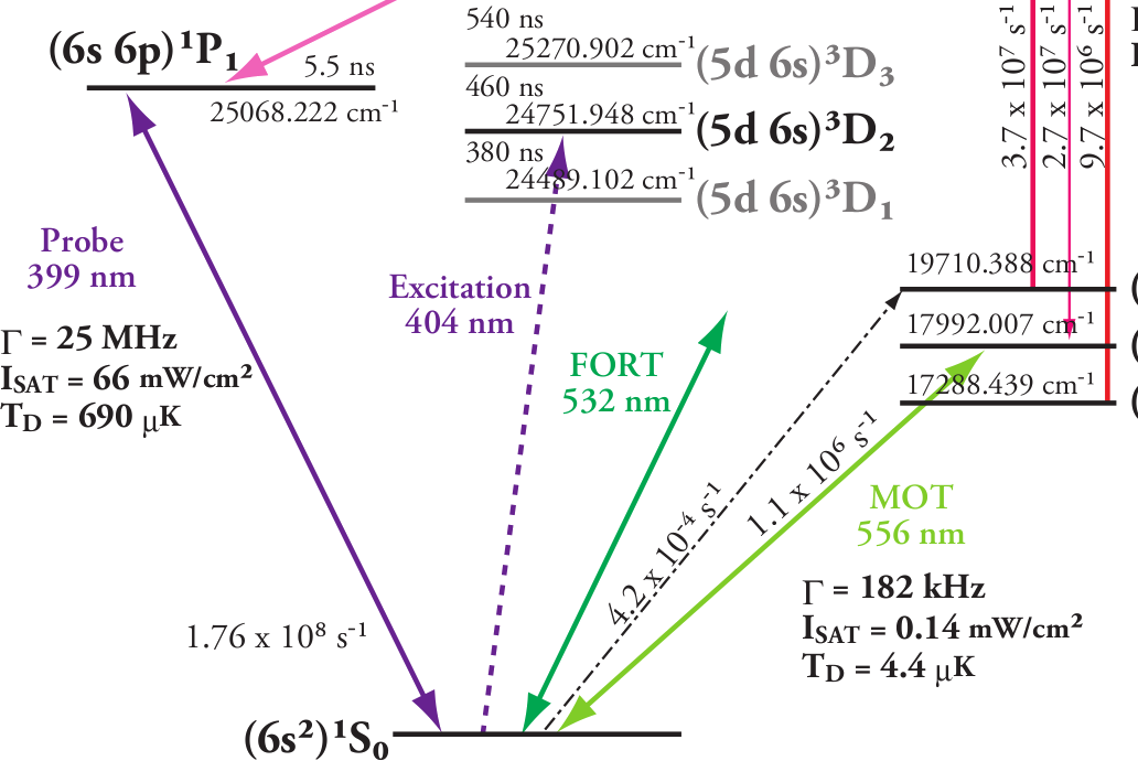 Energy levels (Click to enlarge)